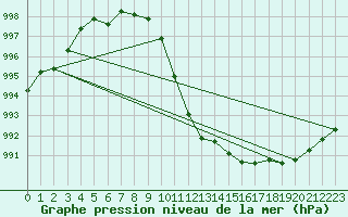 Courbe de la pression atmosphrique pour Coburg