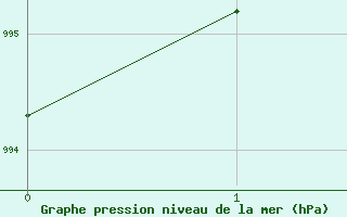 Courbe de la pression atmosphrique pour Winnipeg 