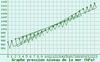 Courbe de la pression atmosphrique pour Gallivare