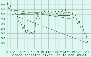 Courbe de la pression atmosphrique pour Fassberg