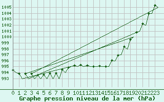 Courbe de la pression atmosphrique pour Platform L9-ff-1 Sea