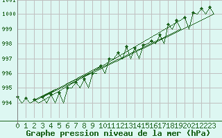 Courbe de la pression atmosphrique pour Alesund / Vigra