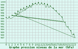 Courbe de la pression atmosphrique pour Utti