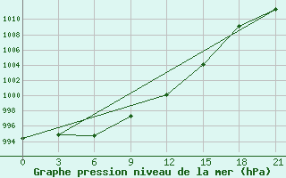 Courbe de la pression atmosphrique pour Shirokiy Priluk