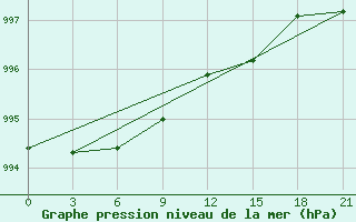 Courbe de la pression atmosphrique pour Pudoz