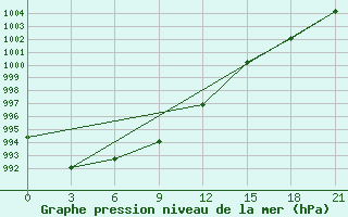 Courbe de la pression atmosphrique pour Leusi