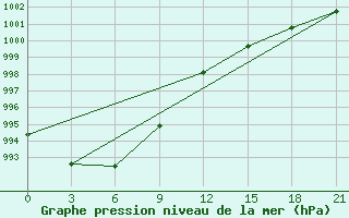 Courbe de la pression atmosphrique pour Jel