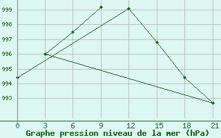 Courbe de la pression atmosphrique pour Vyborg