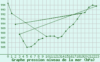 Courbe de la pression atmosphrique pour Le Luc (83)