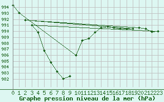 Courbe de la pression atmosphrique pour Ballyhaise, Cavan