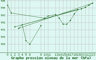 Courbe de la pression atmosphrique pour Mirepoix (09)