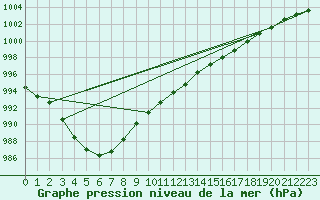 Courbe de la pression atmosphrique pour Emden-Koenigspolder