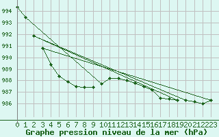 Courbe de la pression atmosphrique pour Gurande (44)