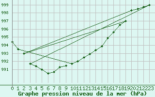 Courbe de la pression atmosphrique pour Ytteroyane Fyr