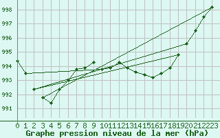 Courbe de la pression atmosphrique pour Mullingar