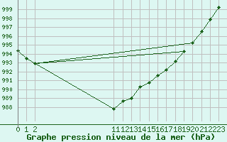 Courbe de la pression atmosphrique pour Neufchtel-Hardelot (62)
