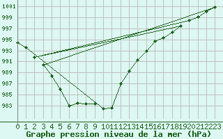 Courbe de la pression atmosphrique pour Greifswald