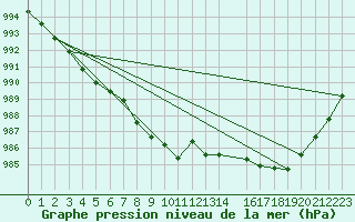 Courbe de la pression atmosphrique pour Puerto Aysen