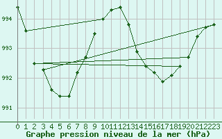 Courbe de la pression atmosphrique pour Lige Bierset (Be)