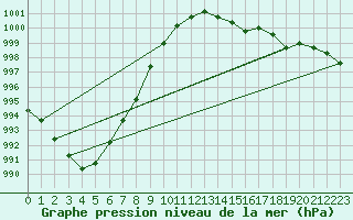 Courbe de la pression atmosphrique pour Trgueux (22)