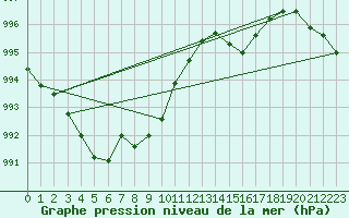 Courbe de la pression atmosphrique pour Lannion (22)