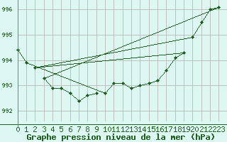 Courbe de la pression atmosphrique pour Goettingen