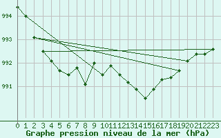 Courbe de la pression atmosphrique pour Hoherodskopf-Vogelsberg