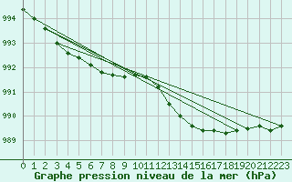 Courbe de la pression atmosphrique pour Redesdale