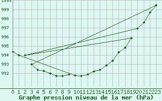 Courbe de la pression atmosphrique pour Trappes (78)