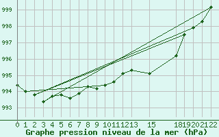 Courbe de la pression atmosphrique pour Buzenol (Be)