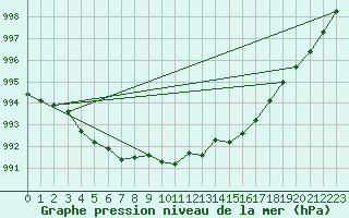 Courbe de la pression atmosphrique pour Creil (60)