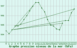 Courbe de la pression atmosphrique pour Aberporth