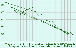 Courbe de la pression atmosphrique pour Kloevsjoehoejden