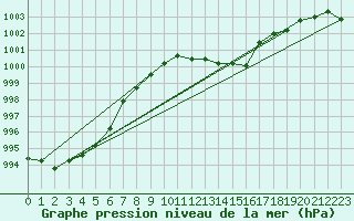 Courbe de la pression atmosphrique pour Waibstadt