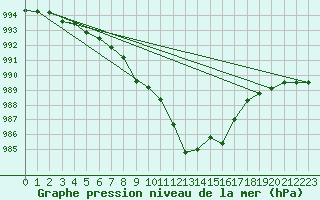 Courbe de la pression atmosphrique pour Glarus