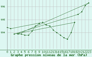 Courbe de la pression atmosphrique pour Mullingar