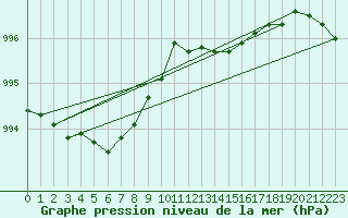 Courbe de la pression atmosphrique pour Rhyl