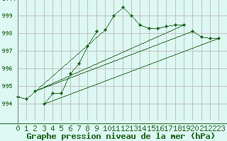 Courbe de la pression atmosphrique pour Verona Boscomantico