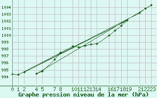 Courbe de la pression atmosphrique pour Dourbes (Be)