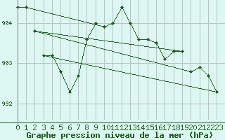 Courbe de la pression atmosphrique pour Capel Curig