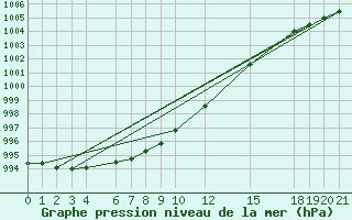 Courbe de la pression atmosphrique pour Veiholmen