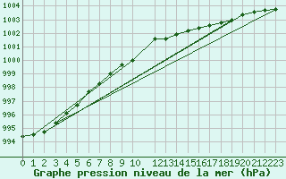 Courbe de la pression atmosphrique pour Utti Lentoportintie