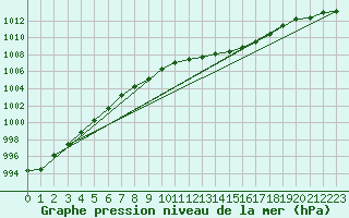 Courbe de la pression atmosphrique pour Sa Pobla