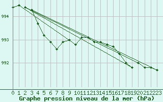 Courbe de la pression atmosphrique pour Cap de la Hve (76)