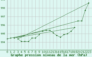 Courbe de la pression atmosphrique pour Brest (29)