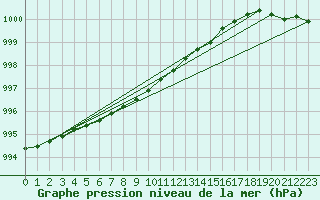 Courbe de la pression atmosphrique pour Haparanda A