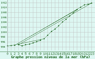 Courbe de la pression atmosphrique pour Melle (Be)