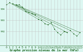 Courbe de la pression atmosphrique pour Market