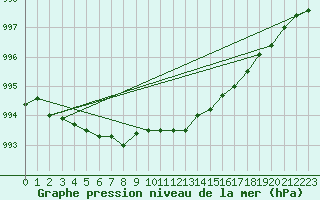 Courbe de la pression atmosphrique pour Vaeroy Heliport