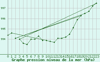 Courbe de la pression atmosphrique pour Koppigen